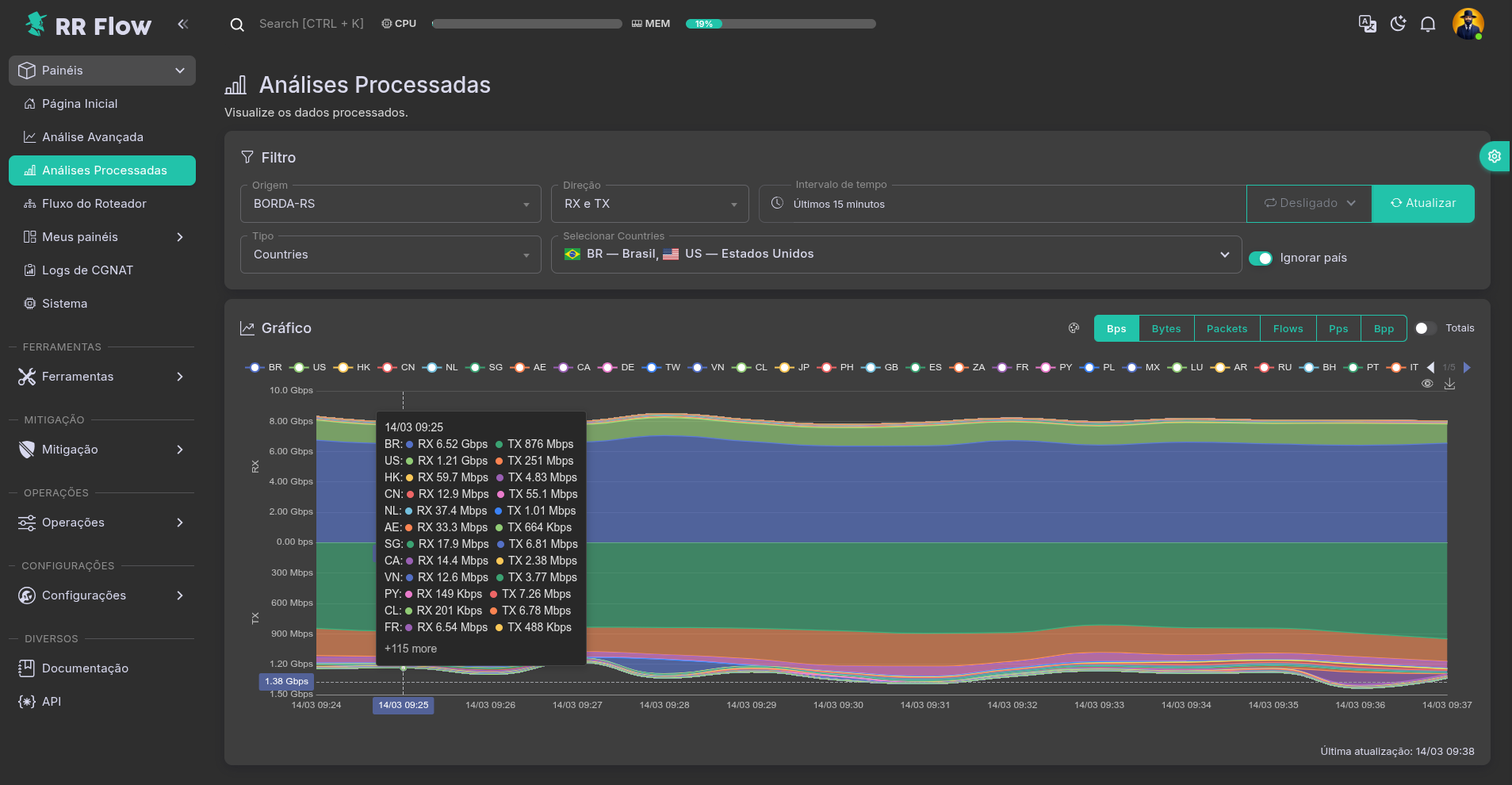 Análises Processadas