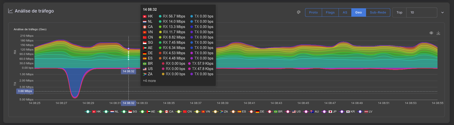 Análise avançada de conexões