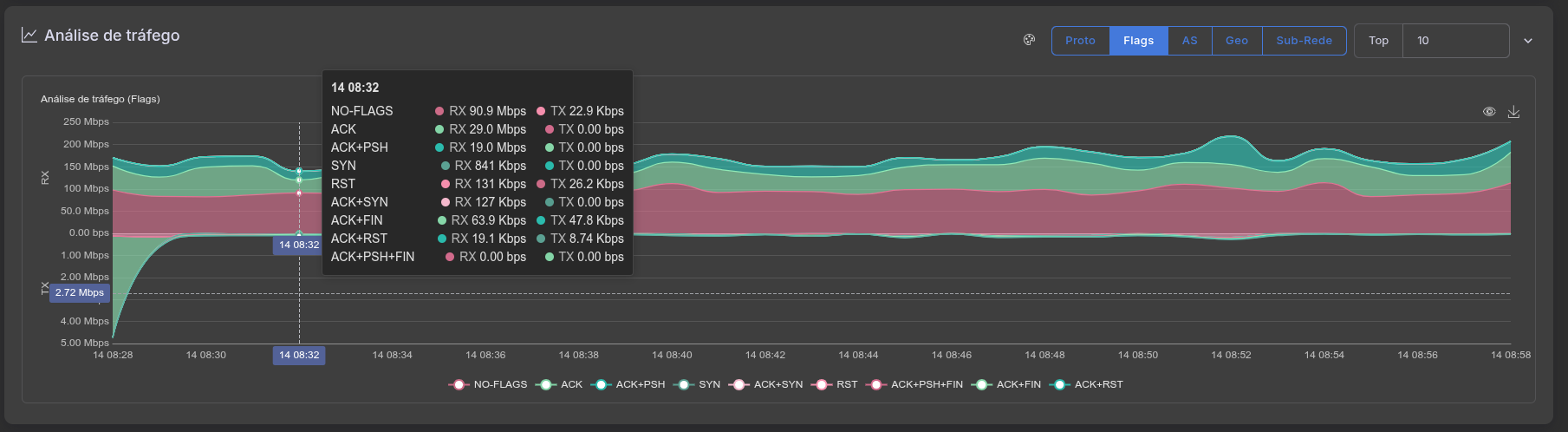 Análise avançada de conexões