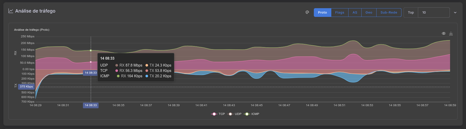 Análise avançada de conexões