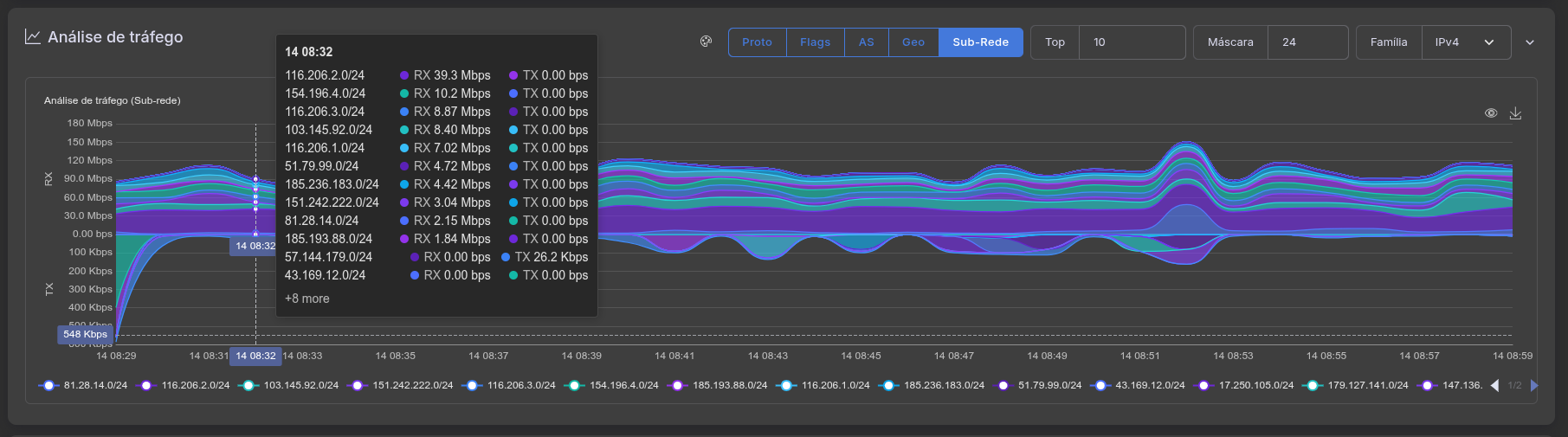 Análise avançada de conexões