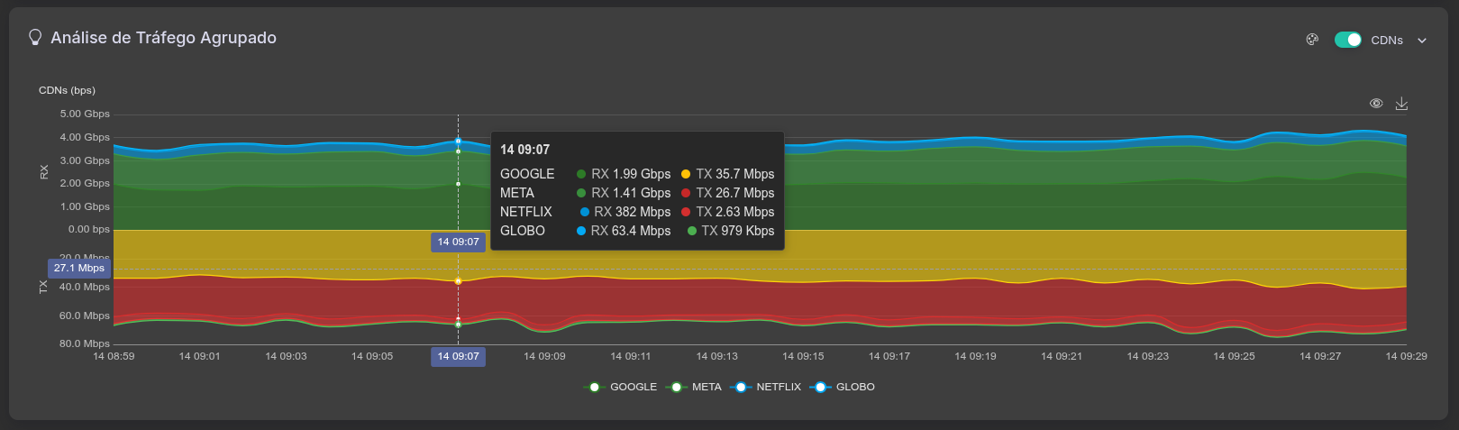 Análise avançada de conexões