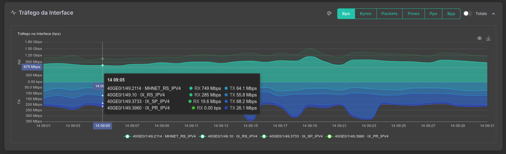 Análise avançada de conexões